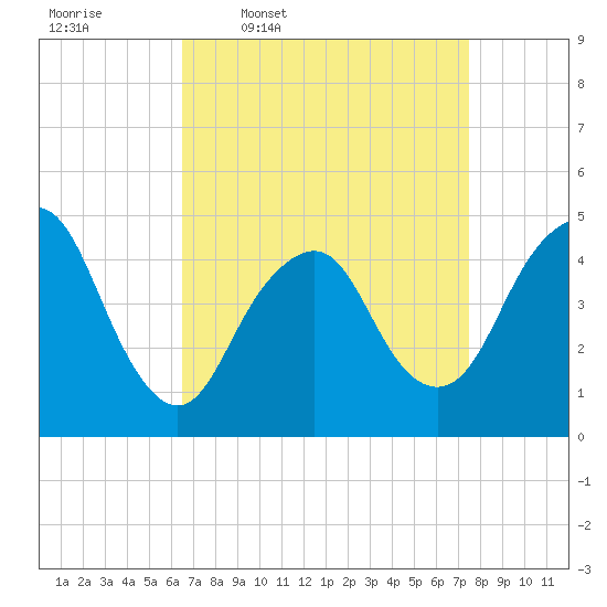 Garden State Parkway Bridge tide chart for Tuesday, April 7, 2026
