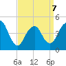Garden State Parkway Bridge tide chart for Tuesday, April 7, 2026