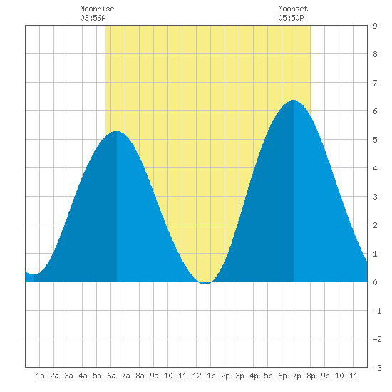 Garden State Parkway Bridge tide chart for Thursday, May 14, 2026