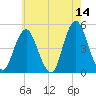 Garden State Parkway Bridge tide chart for Thursday, May 14, 2026