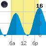 Garden State Parkway Bridge tide chart for Saturday, May 16, 2026