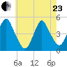 Garden State Parkway Bridge tide chart for Saturday, May 23, 2026