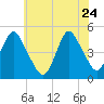 Garden State Parkway Bridge tide chart for Sunday, May 24, 2026