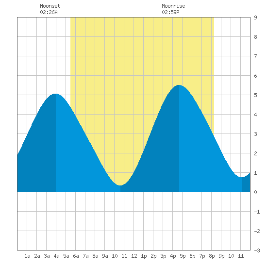 Garden State Parkway Bridge tide chart for Monday, May 25, 2026