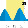 Garden State Parkway Bridge tide chart for Monday, May 25, 2026