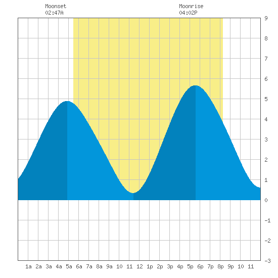 Garden State Parkway Bridge tide chart for Tuesday, May 26, 2026