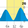 Garden State Parkway Bridge tide chart for Tuesday, May 26, 2026