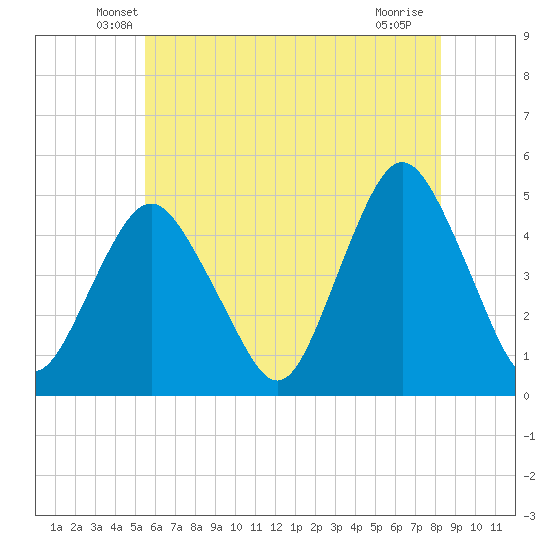 Garden State Parkway Bridge tide chart for Wednesday, May 27, 2026