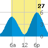 Garden State Parkway Bridge tide chart for Wednesday, May 27, 2026