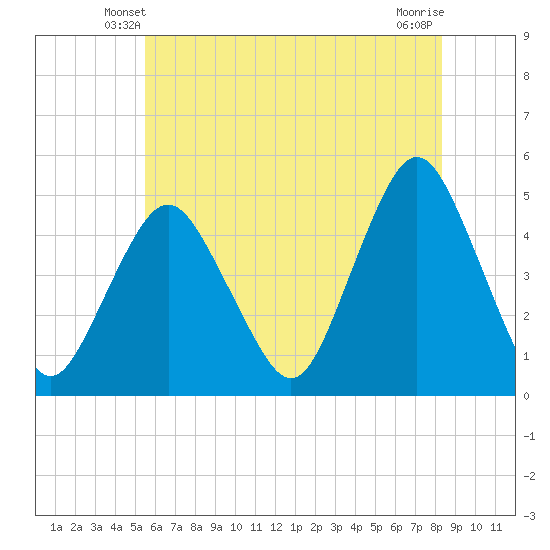 Garden State Parkway Bridge tide chart for Thursday, May 28, 2026