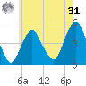 Garden State Parkway Bridge tide chart for Sunday, May 31, 2026