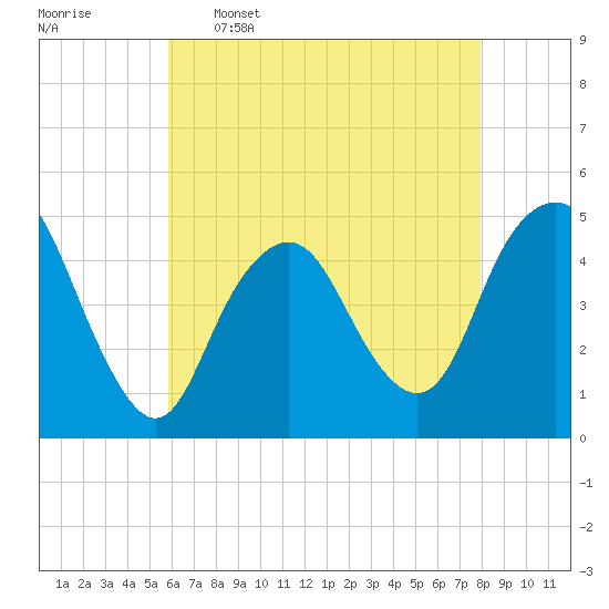 Garden State Parkway Bridge tide chart for Tuesday, May 5, 2026