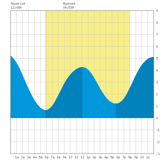 Garden State Parkway Bridge tide chart for Wednesday, May 6, 2026