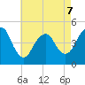 Garden State Parkway Bridge tide chart for Thursday, May 7, 2026