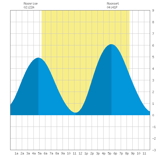 Garden State Parkway Bridge tide chart for Thursday, June 11, 2026