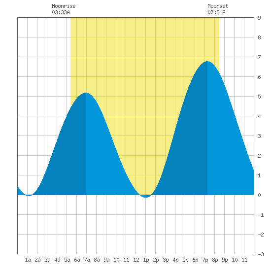 Garden State Parkway Bridge tide chart for Saturday, June 13, 2026