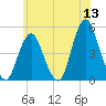Garden State Parkway Bridge tide chart for Saturday, June 13, 2026
