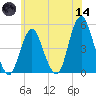 Garden State Parkway Bridge tide chart for Sunday, June 14, 2026