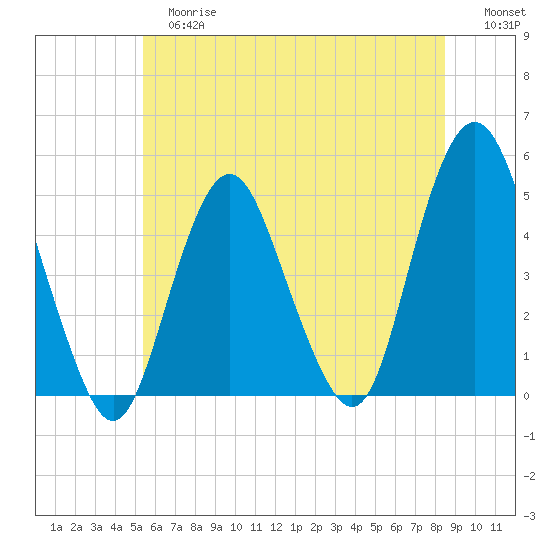 Garden State Parkway Bridge tide chart for Tuesday, June 16, 2026