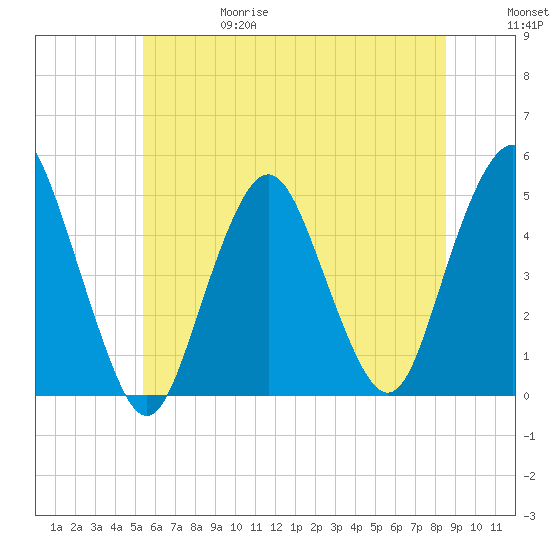 Garden State Parkway Bridge tide chart for Thursday, June 18, 2026