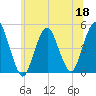 Garden State Parkway Bridge tide chart for Thursday, June 18, 2026