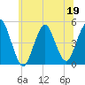 Garden State Parkway Bridge tide chart for Friday, June 19, 2026