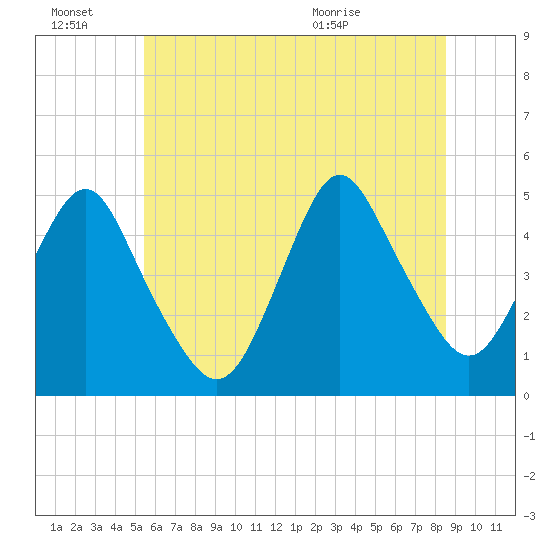 Garden State Parkway Bridge tide chart for Monday, June 22, 2026