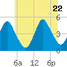 Garden State Parkway Bridge tide chart for Monday, June 22, 2026