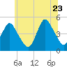 Garden State Parkway Bridge tide chart for Tuesday, June 23, 2026