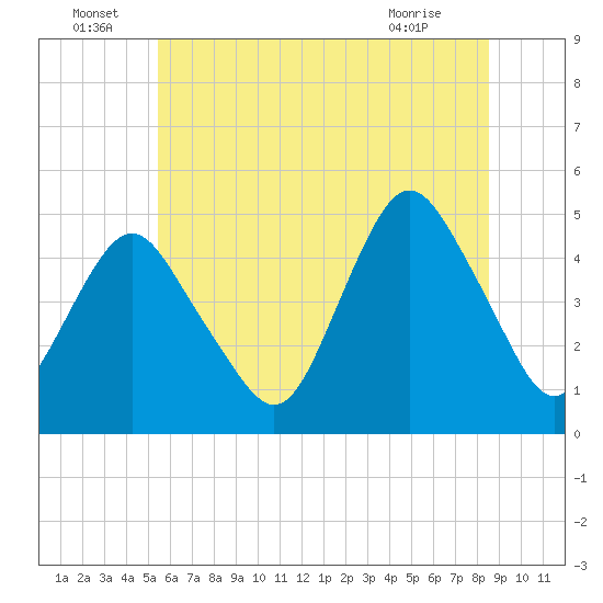 Garden State Parkway Bridge tide chart for Wednesday, June 24, 2026