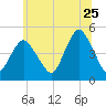 Garden State Parkway Bridge tide chart for Thursday, June 25, 2026