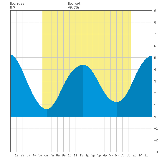 Garden State Parkway Bridge tide chart for Friday, June 5, 2026