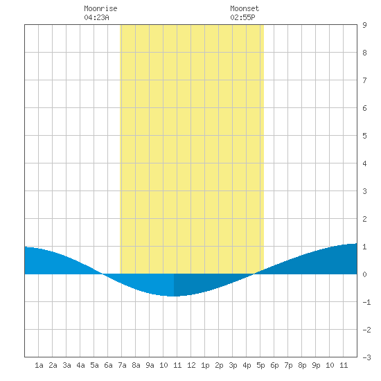 Fort Macomb tide chart for Sunday, January 10, 2021