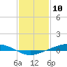 Fort Macomb tide chart for Sunday, January 10, 2021