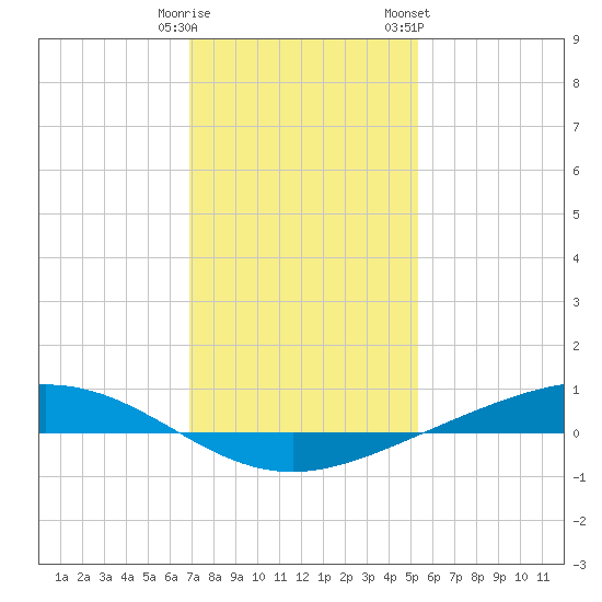 Fort Macomb tide chart for Monday, January 11, 2021