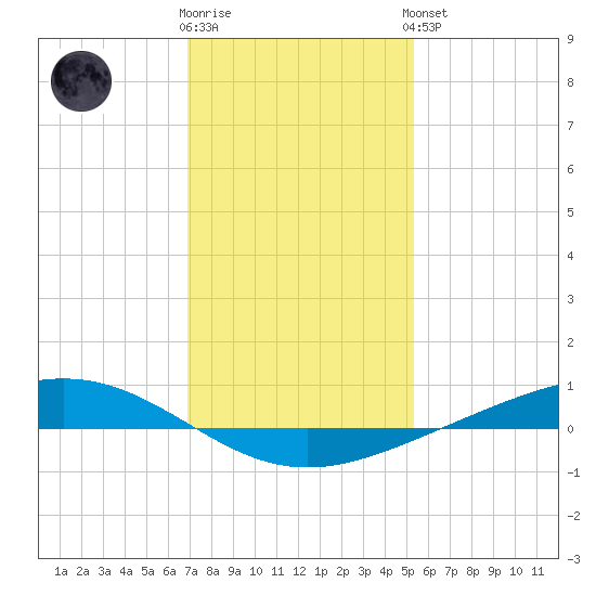 Fort Macomb tide chart for Tuesday, January 12, 2021