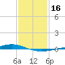 Fort Macomb tide chart for Saturday, January 16, 2021