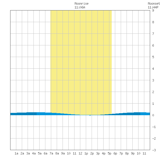Fort Macomb tide chart for Tuesday, January 19, 2021