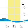 Fort Macomb tide chart for Friday, January 1, 2021