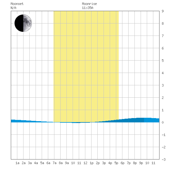 Fort Macomb tide chart for Wednesday, January 20, 2021