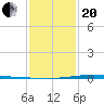 Fort Macomb tide chart for Wednesday, January 20, 2021