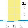 Fort Macomb tide chart for Thursday, January 21, 2021