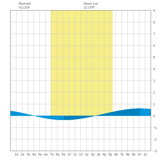 Fort Macomb tide chart for Friday, January 22, 2021