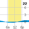 Fort Macomb tide chart for Friday, January 22, 2021