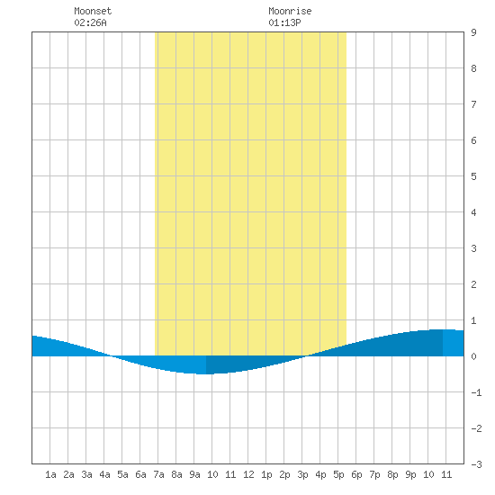 Fort Macomb tide chart for Saturday, January 23, 2021