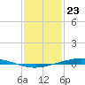Fort Macomb tide chart for Saturday, January 23, 2021