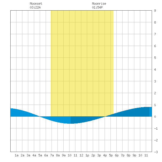 Fort Macomb tide chart for Sunday, January 24, 2021