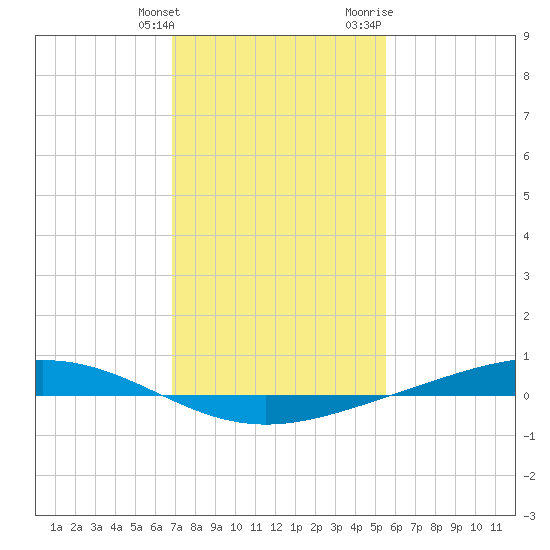 Fort Macomb tide chart for Tuesday, January 26, 2021