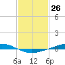 Fort Macomb tide chart for Tuesday, January 26, 2021