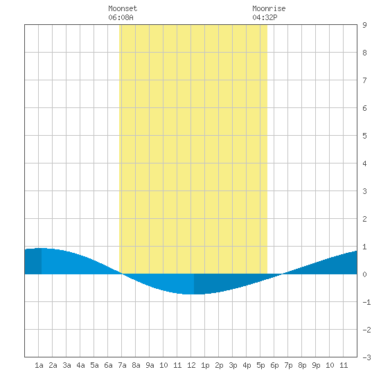 Fort Macomb tide chart for Wednesday, January 27, 2021
